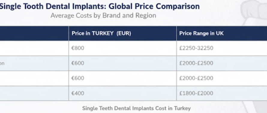 dental implants cost turkey vs uk vs usa